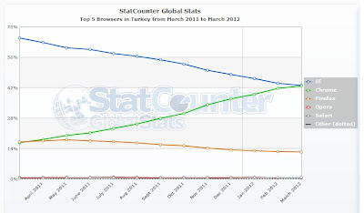 Tأ¼rkiye Mart 2011 ile Mart 2012 Arasؤ± ؤ°statistik