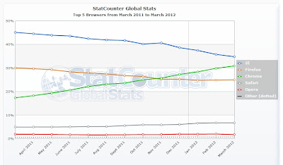 Dأ¼nya Geneli Mart 2011 ile Mart 2012 Arasؤ± ؤ°statistik