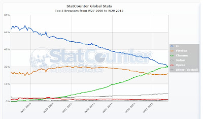 Google Chrome ؤ°nternet Explorer'i Geأ§ti