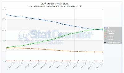 Nisan 2011 ile Nisan 2012 Tأ¼rkiye geneli tarayؤ±cؤ± kullanؤ±mؤ± istatistik bilgileri