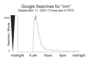 Google Arama ؤ°statistikleri (11 Eylأ¼l 2001) - Googlechromeindir.com